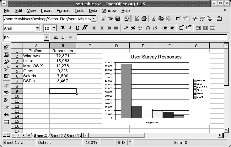 Table (and graph) successfully sorted