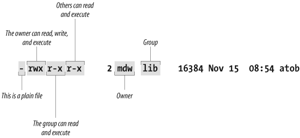 Displaying ownership and permissions