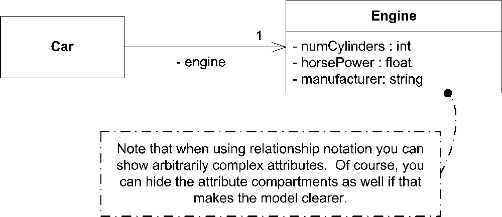 Attribute using relationship notation