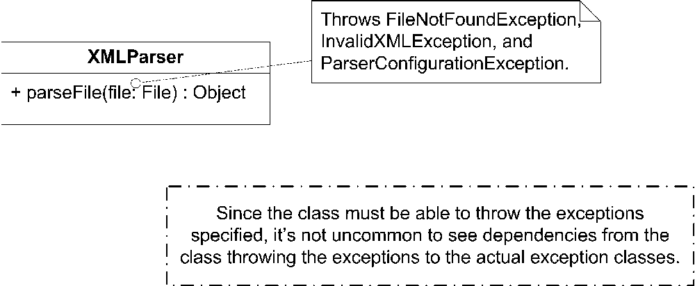 A method that throws several exceptions