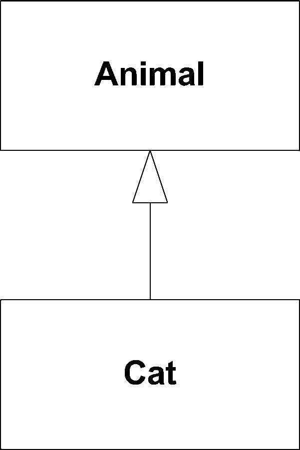 Cat specializes the Animal base class