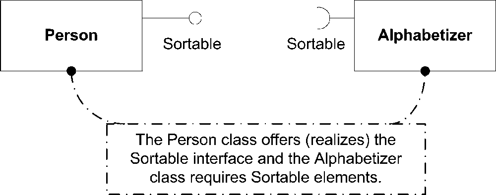 Examples of providing and requiring interfaces