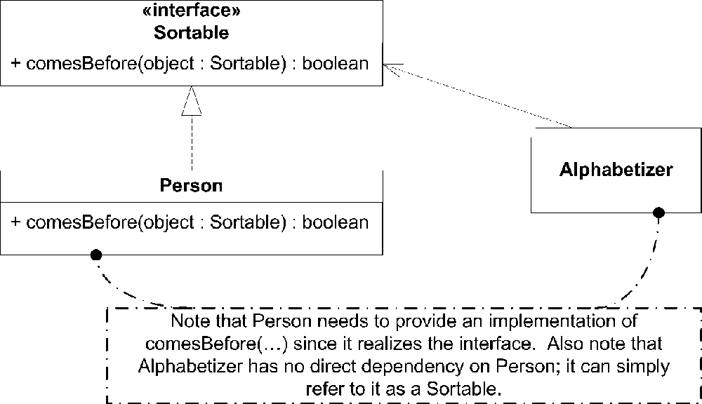 Person realizes the Sortable interface and Alphabetizer depends on it