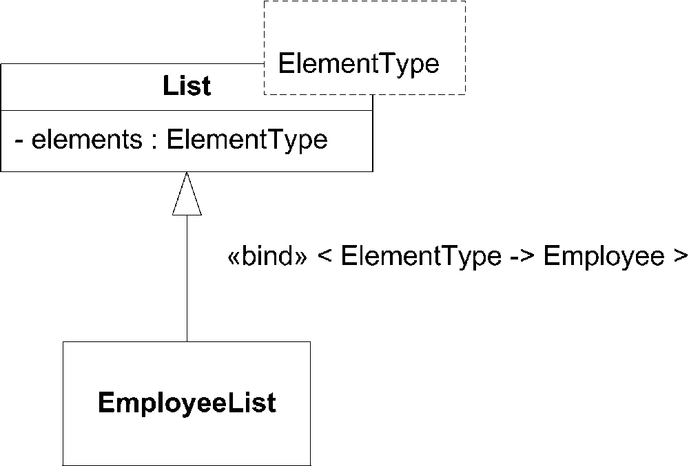 Explicit template binding