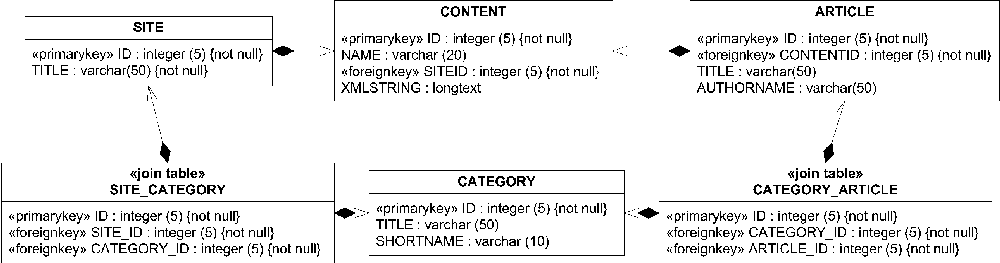 An example database schema using a class diagram