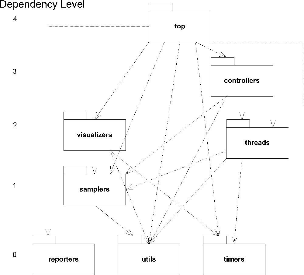 Dependency graph of modified JMeter with no cycle