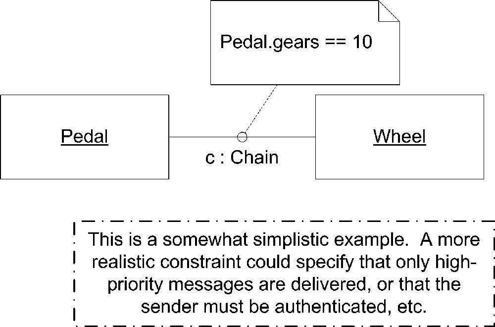 A constrained connector