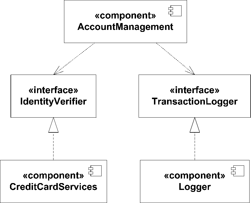 Components with explicit interface dependencies
