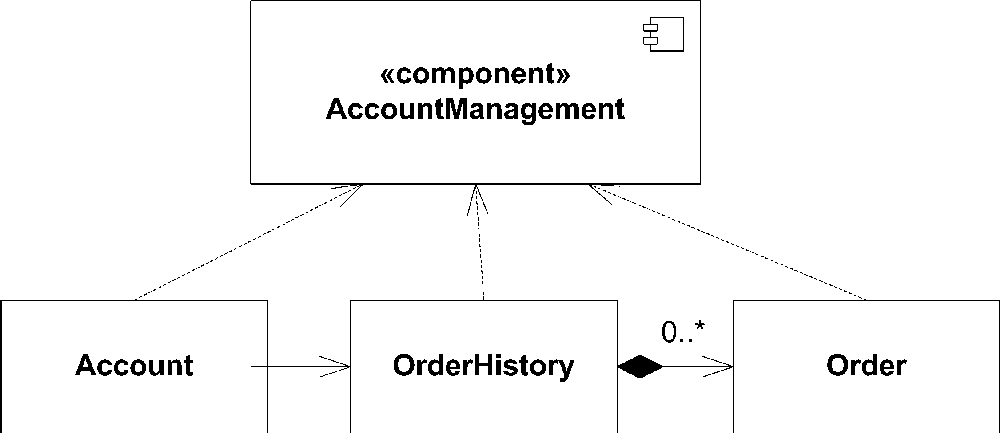 White-box view of AccountManagement