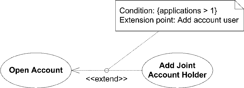 Use case extension showing conditions in a note