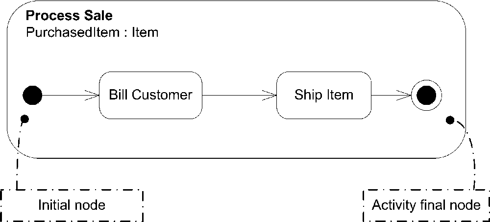 An activity diagram with initial and final nodes