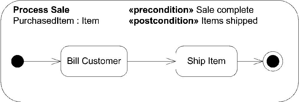 Activity diagram with pre- and postconditions