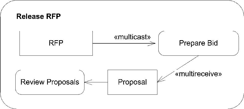 Multicast object flows