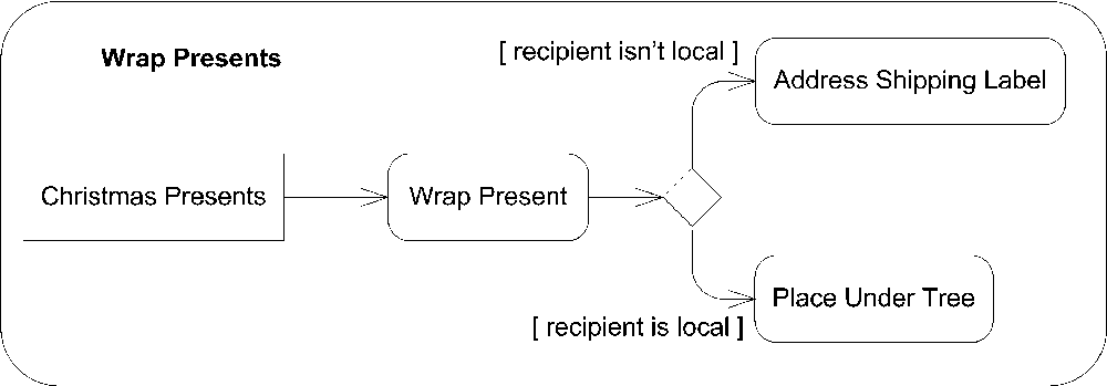 Activity diagram with a decision node