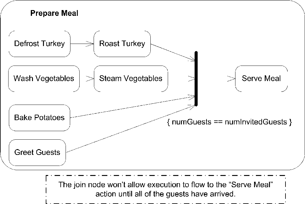 Join node with a join specification