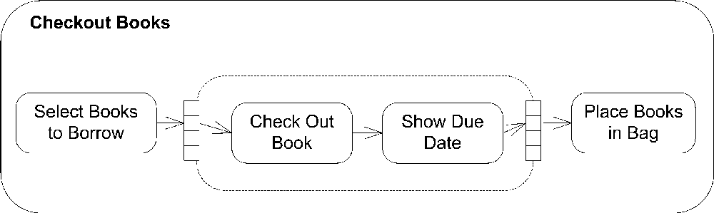 Activity diagram with an expansion region