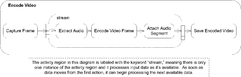 Activity dialog with a streaming region