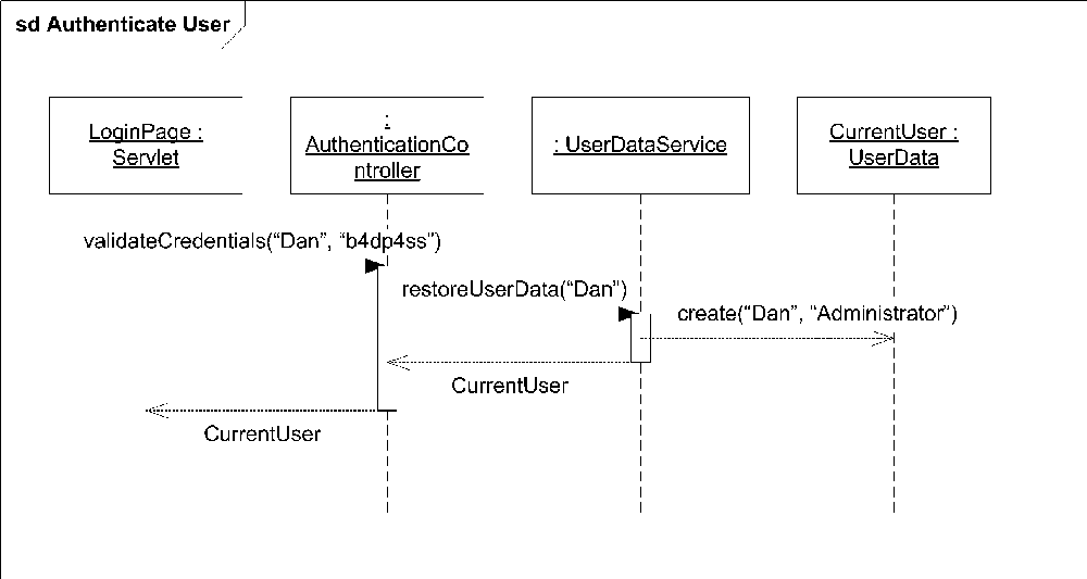 A sample sequence diagram