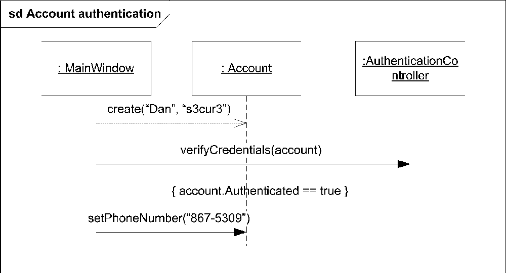 A state invariant ensuring that the account is in the proper state before continuing