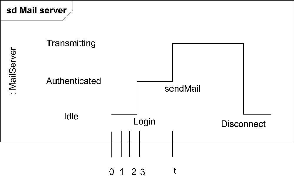 Timing diagram with tick marks