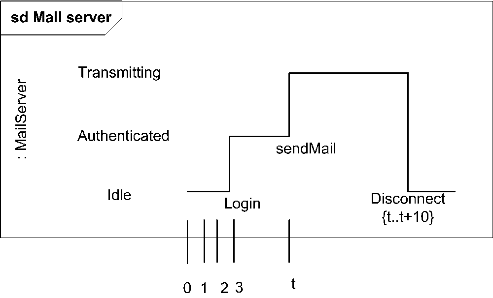 Timing diagram with time constraints
