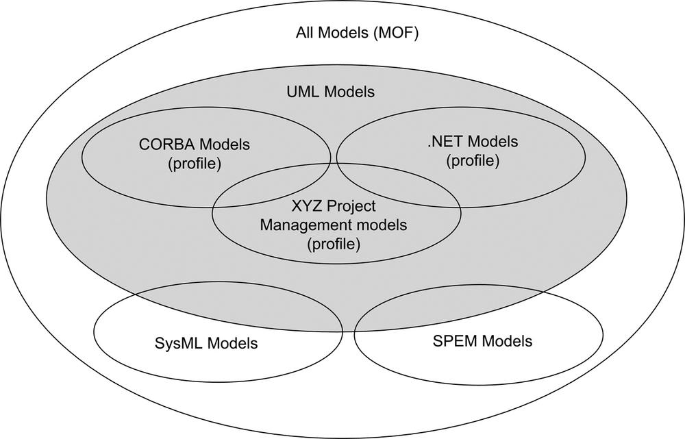 The universe of valid models in UML family