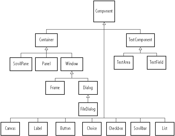 Inheritance tree of Component in the AWT