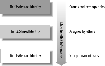 Identity tiers and their relationship