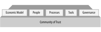 Communities of trust are supported by five components