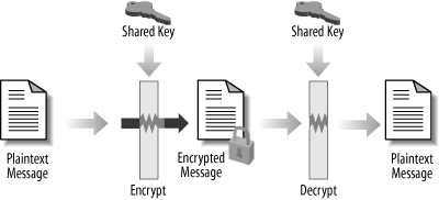 Encryption and decryption using a secret key