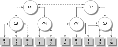 Hierarchical structures of CAs make up a PKI
