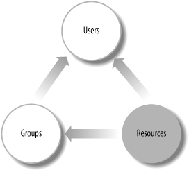 Permission hierarchy for users and groups