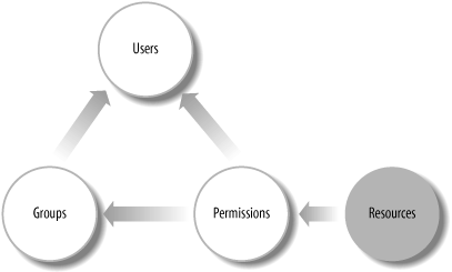 Permissions hierarchy for access-control lists