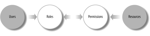 Permission hierarchy for role-based access control