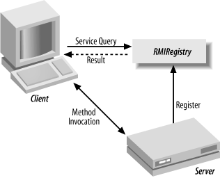 RMIRegistry is used to refer clients to services with named services