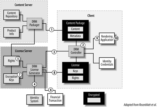 A DRM reference architecture