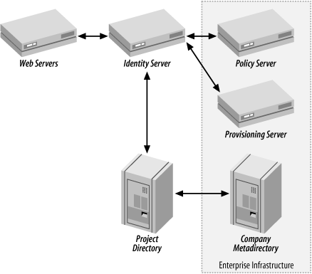System reference architecture for web server authentication and authorization
