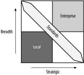 Enterprise decision matrix