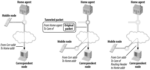 Packet path from correspondent to mobile node is at home, on a foreign network using its home address, and when its care-of address is known