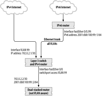 Connecting a dual-stacked customer via an IPv4-only layer 3 switch