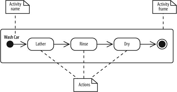 Capturing the three actions—Lather, Rinse, and Dry—that make up washing a car in an activity diagram