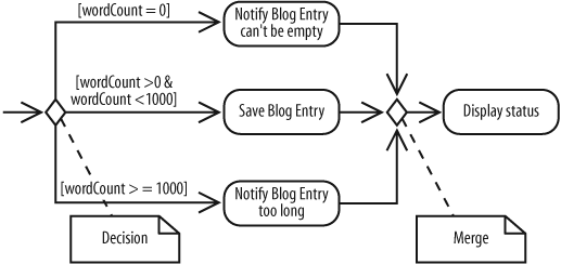 If the input value of age is 1200, then the Notify Blog Entry too long action is performed