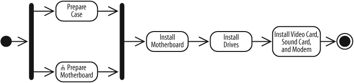 Rather than cluttering up the top-level diagram with details of the Prepare Motherboard action, details are provided in another activity diagram