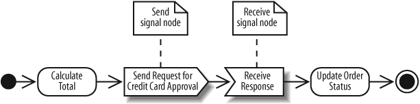 Send and receive signal nodes show interactions with external participants