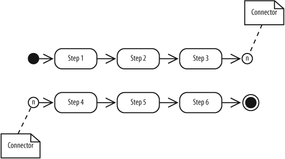 Connectors can improve the readability of a large activity diagram
