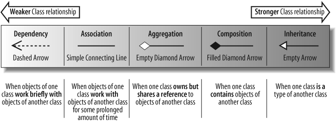 UML offers five different types of class relationship