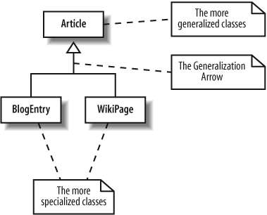 Showing that a BlogEntry and WikiPage are both types of Article