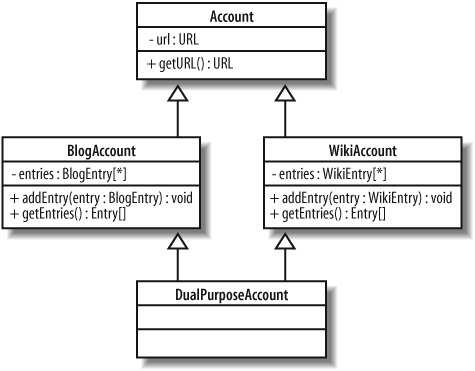 The DualPurposeAccount is a BlogAccount and a WikiAccount all combined into one