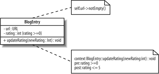 Three constraints are set on the BlogEntry class: self.url>notEmpty( ) and rating>=0 are both invariants, and there is a postcondition constraint on the updateRating(..) operation