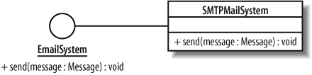 The SMTPMailSystem class implements, or realizes, all of the operations specified on the EmailSystem interface